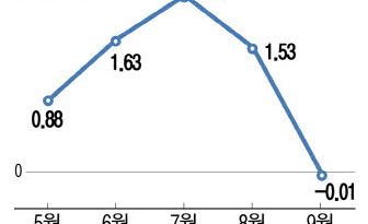 서울 아파트 실거래가 올해 처음 떨어져