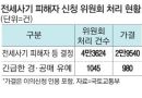 전세사기 피해자 3만명 육박 … 10명 중 7명은 청년