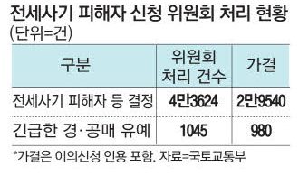 전세사기 피해자 3만명 육박 … 10명 중 7명은 청년
