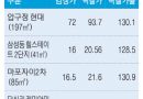 토허제 지역은 실거주 면제 서울 아파트 경매 인기 폭발