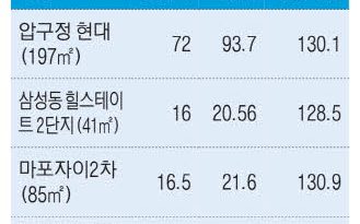 토허제 지역은 실거주 면제 서울 아파트 경매 인기 폭발 토허제 지역은 실거주 면제 서울 아파트 경매 인기 폭발